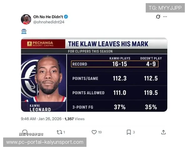 自12月20日以来快船16胜3负，领跑联盟战绩榜